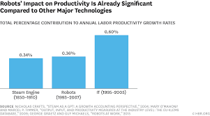 Therefore, the expectancy can be reduced and then affect a certain… Robots Seem To Be Improving Productivity Not Costing Jobs