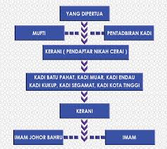 Baginda juga bertitah, jakim turut tidak perlu memberikan pandangan kepada negeri johor. Sejarah Jabatan Agama Islam Negeri Johor Portal Rasmi Jabatan Agama Islam Negeri Johor