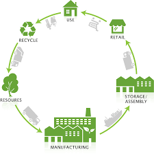 Lca Cycle Png 1008 1005 Sustainable Manufacturing Sustainability Manufacturing