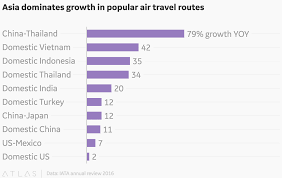 Asia Dominates Growth In Popular Air Travel Routes