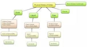 Provide examples in your explanation. What Are All The States Of Matter And What Are Examples Of All Quora
