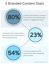 3 Branded Content Stats Infographic 80 Branding Statistics You Should Know For 2019 Each Day You Inte Branding Brand Guidelines Template Brand Guidelines