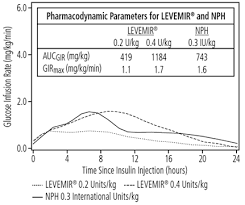 Levemir Insulin Detemir Drug Information Description