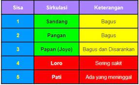 Dan di masing masing hari mempunyai nilai angka sendiri serta arah mata angin sendiri buat menentukan hari baik dan buruk dalam mencari arah mencari rezeki menurut hari atau untuk. Nogo Dino Adat Jowo Blogkita