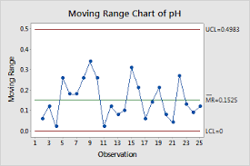 Example Of Moving Range Chart Minitab
