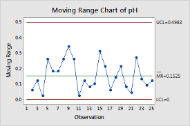 example of moving range chart minitab