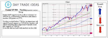 Emini S P 500 Crashed 255 Points From Key Trend Line