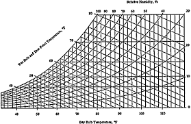 7 Sling Psychrometer Chart Relative Humidity Sling