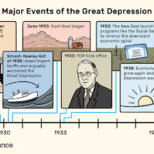 Another key fact is that fiscal . Great Depression Timeline 1929 1941
