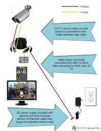 You can hook up your phone or computer using this adapter. How To Connect A Security Camera To A Tv Monitor