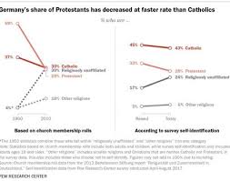 German Self Identified Protestants Lack Biblical Faith