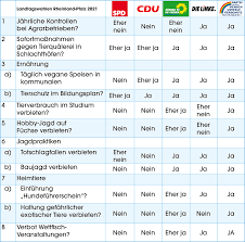 Die spd von ministerpräsidentin malu dreyer hat die landtagswahl in. Landtagswahl Rheinland Pfalz 2021 Tierschutz Wahlprufsteine