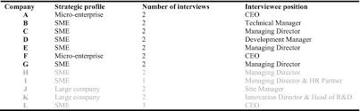 Open Innovation In Smes Exploring Inter Organizational Relationships In An Ecosystem Sciencedirect