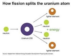 Nuclear Energy Explained Your Guide To Understanding Energy Energy Information Administration Nuclear Energy Energy Energy Kids