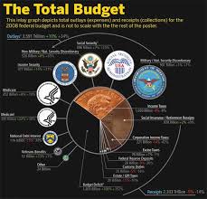 federal government spending pie chart 2010