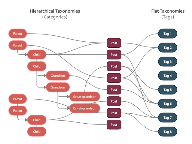 Structuring Hierarchical WordPress Taxonomies, AI generated