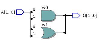 It is possible to describe the hardware design as sequences of steps (or flow) of data from one set of registers to next at each clock cycle. How To Prevent Quartus Rtl Viewer From Optimizing My Verilog Code Electrical Engineering Stack Exchange