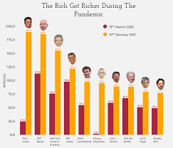Here are the 10 richest people in the world: Oc Net Worth Comparison Of The Top 10 Richest Person In The World In March 2020 And January 2021 Dataisbeautiful