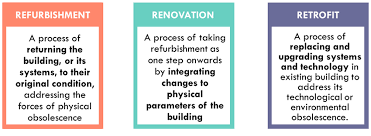 Maybe you would like to learn more about one of these? Difference Between Refurbishment Renovation And Retrofit Definition Download Scientific Diagram