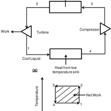 2 Reversed Carnot Cycle A Schematic Drawing B T S Diagram Download Scientific Diagram