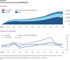 Confused about health insurance coverage? Wealthy Chinese Spur Booming 78bn Health Insurance Industry Financial Times