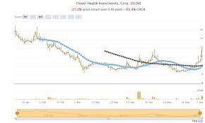 Chatter about clover grew on reddit's the stock closed off the highest level of the day, but still registered a gain of 86%. Di34gyzpg9o6rm