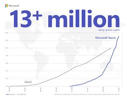 Microsoft Teams Reaches 13 Million Daily Active Users