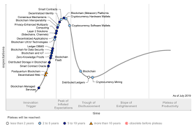 If you're planning to buy some chainlink (link) and hold on to it, then you should keep in mind that it is still quite a new. Blockchain 5 10 Yrs Away From Transformational Impact Gartner