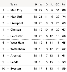 Soccer superstar ronaldo returning to manchester united. Afcstuff On Twitter Table Confirmed Final Standings For The 2020 21 Premier League Season Arsenal Finish In 8th Place Leaving Them Without European Football For The First Time In 25 Years Afc