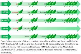 The Latest Motor Efficiency Rule Hits June 1