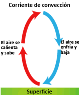 La transferencia de calor en la atmosfera | CK-12 Foundation