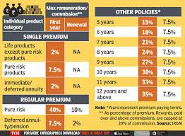 Life insurance is a complex concept. This Is How Much Insurance Agents Earn Times Of India