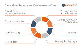 Er bildet die juristische grundlage für den immobilienkauf wann die letzten renovierungen stattgefunden haben, wie die infrastruktur. Kaufvertrag Prufen Darauf Kommt Es An á… Alle Wichtigen Infos