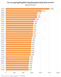 Nézze meg hajdúsámson körzetszáma oldalunkat is. Ii Kerulet Majdnem Az Osszes Keruleti Iranyitoszam A Legdragabb 30 Kozott Van Az Orszagban