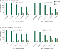 Use Of Newer Disease Modifying Therapies In Pediatric Multiple Sclerosis In The Us Neurology