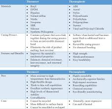 Difference Between Thermoset And Thermoplastic Real