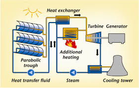 It is the current which a closed contactor can sustain for a minimum of 8 hours without its temperature rise exceeds the limits given in the standards. How Does Solar Energy Convert The Heat Energy Into Electrical Energy Socratic