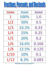 Pin By My Gk Notes On Reasoning Pdf In 2020 Fractions Decimals Math Help