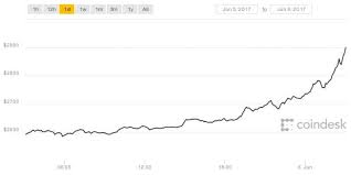 bitcoin price chart with historical events coindesk bitcoin