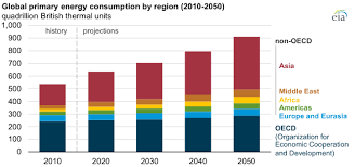 Eia Projects Nearly 50 Increase In World Energy Usage By