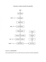 Rice Milling Process Flow Chart Pdf Bedowntowndaytona Com