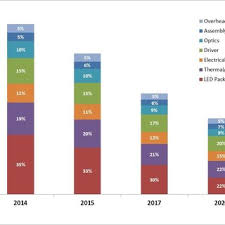 4.6 out of 5 stars. Pdf Doe Manufacturing Roadmap Solid State Lighting Research And Development 2014
