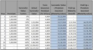 Life Insurance Continue Or Surrender Or Paid Up Personal