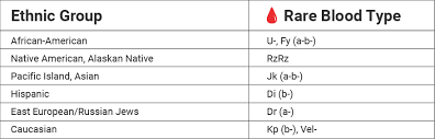 It also is relatively high among australian aborigines and in western europe (especially in populations with celtic ancestors). Rare Blood Types Red Cross Blood Services