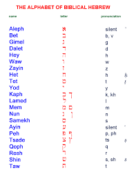 An alphabet is a group of letters that make up each of the sounds of a language. The Alphabet Of Biblical Hebrew