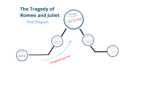 Romeo And Juliet Plot Diagram By J Goodbar On Prezi