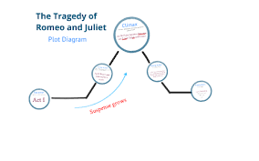 romeo and juliet plot diagram by j goodbar on prezi