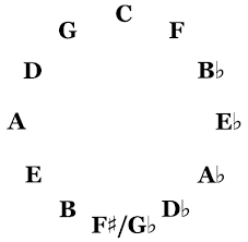 How To Memorize And Use The Cycle Of Fourths Deft Digits