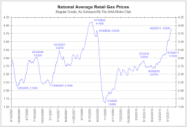 Chart Of The Day National Gasoline Prices The Insiders Fund