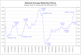 chart of the day national gasoline prices the insiders fund